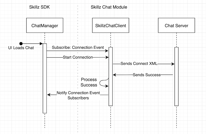 A sequence diagram showing how connecting to the chat server works